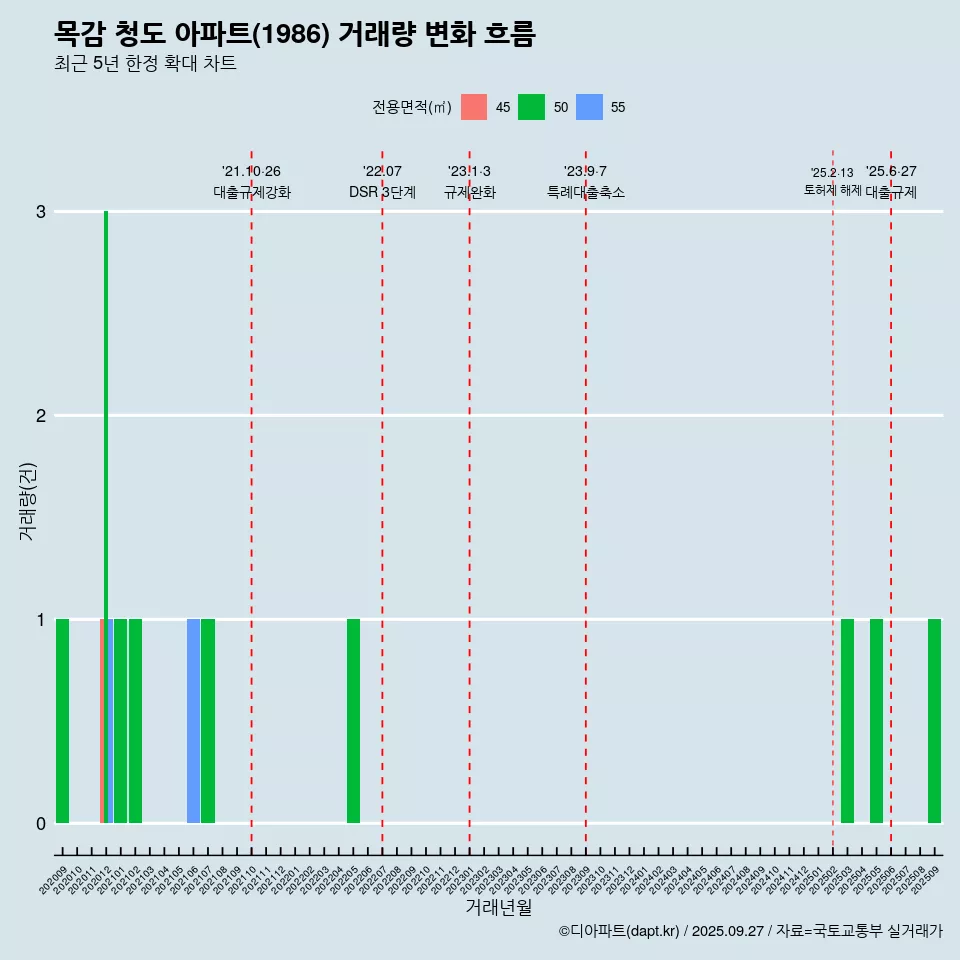 목감 청도 아파트(1986) 거래량 변화 흐름
