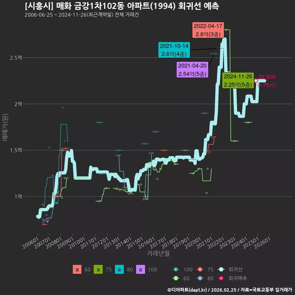 [시흥시] 매화 금강1차102동 아파트(1994) 회귀선 예측