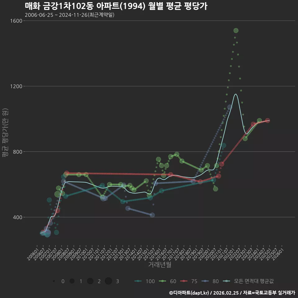 매화 금강1차102동 아파트(1994) 월별 평균 평당가