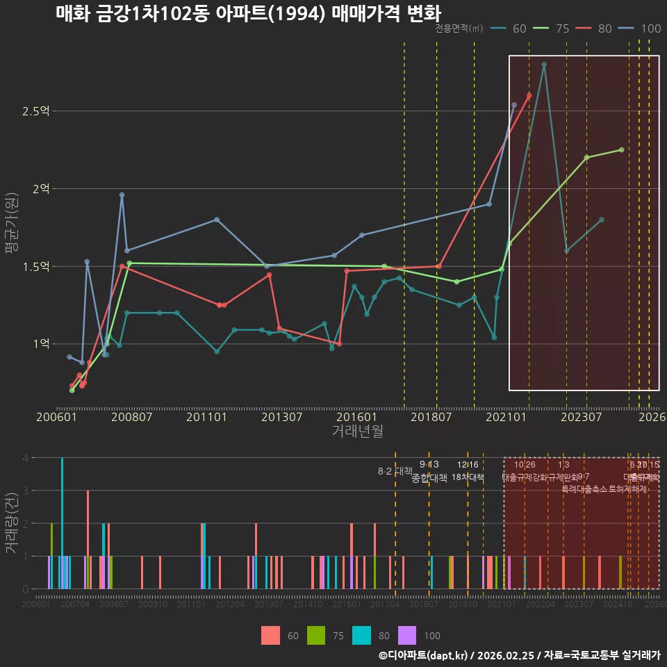 매화 금강1차102동 아파트(1994) 매매가격 변화