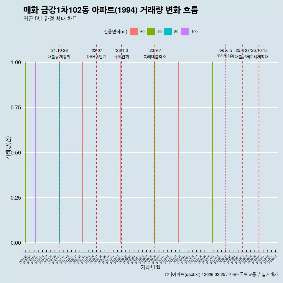 매화 금강1차102동 아파트(1994) 거래량 변화 흐름