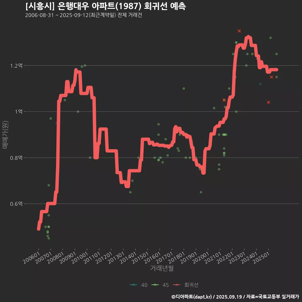 [시흥시] 은행대우 아파트(1987) 회귀선 예측