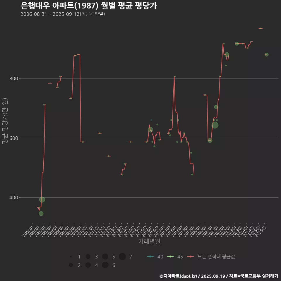 은행대우 아파트(1987) 월별 평균 평당가