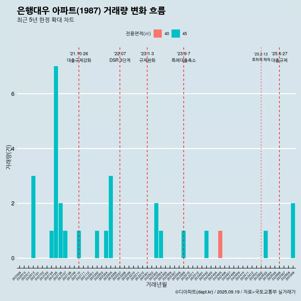 은행대우 아파트(1987) 거래량 변화 흐름