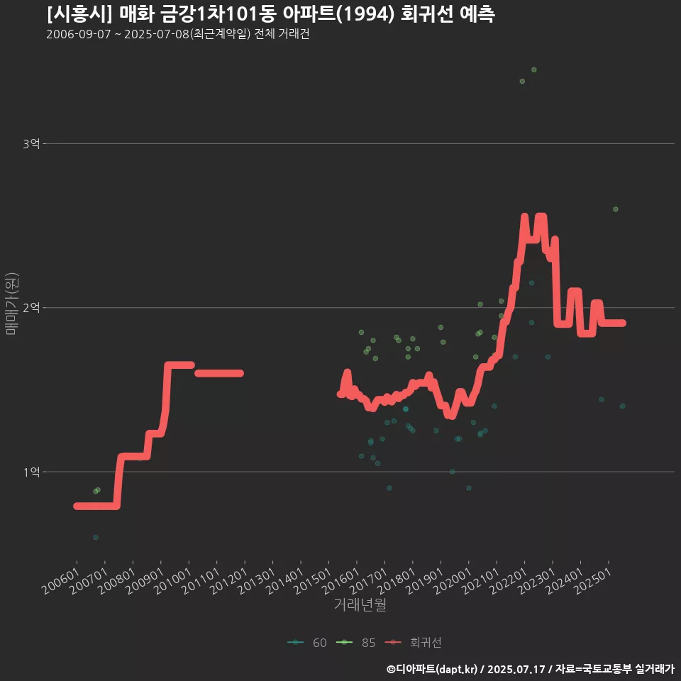 [시흥시] 매화 금강1차101동 아파트(1994) 회귀선 예측