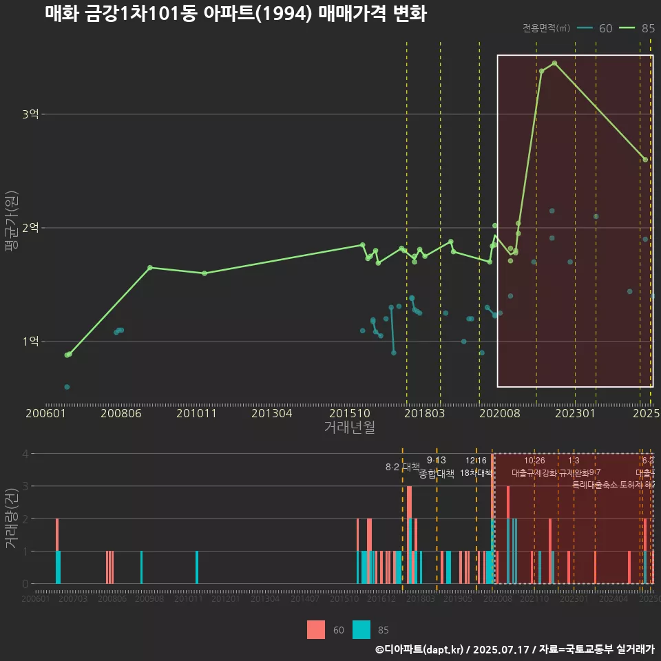 매화 금강1차101동 아파트(1994) 매매가격 변화