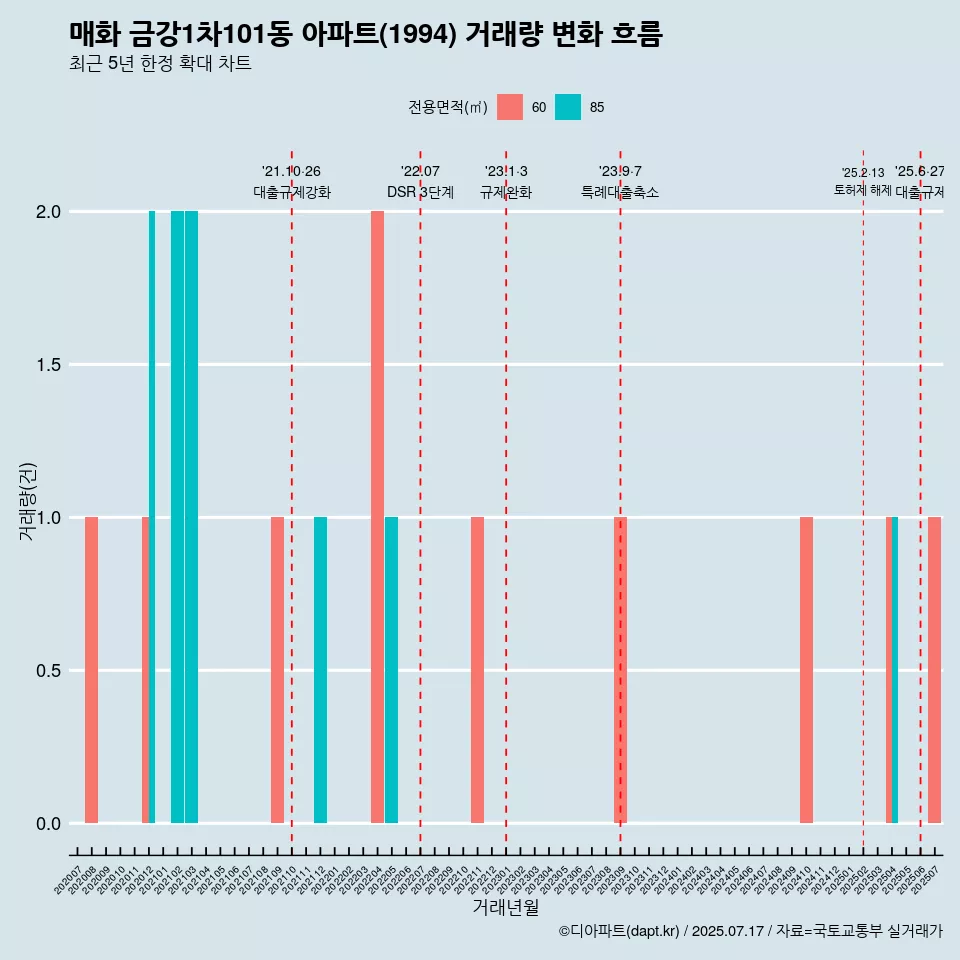 매화 금강1차101동 아파트(1994) 거래량 변화 흐름