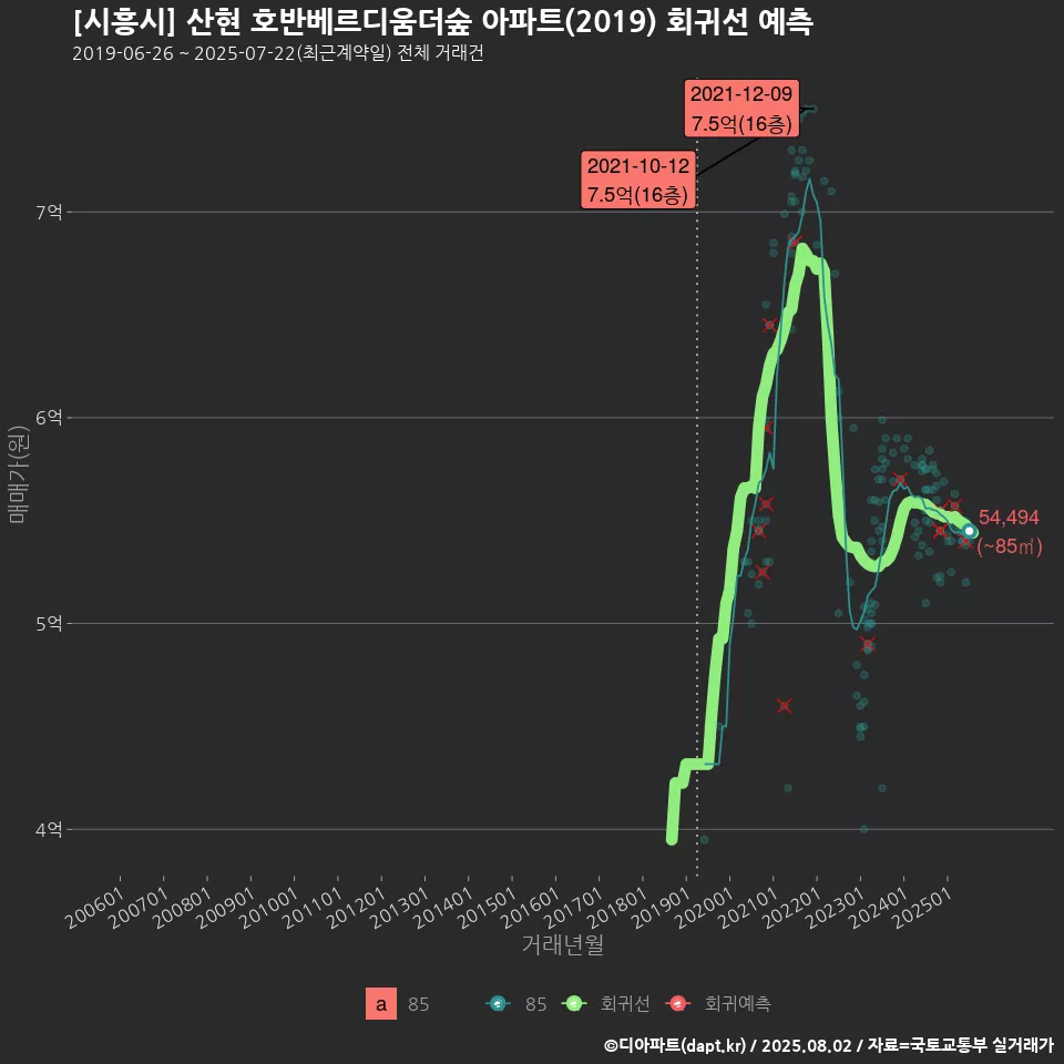 [시흥시] 산현 호반베르디움더숲 아파트(2019) 회귀선 예측