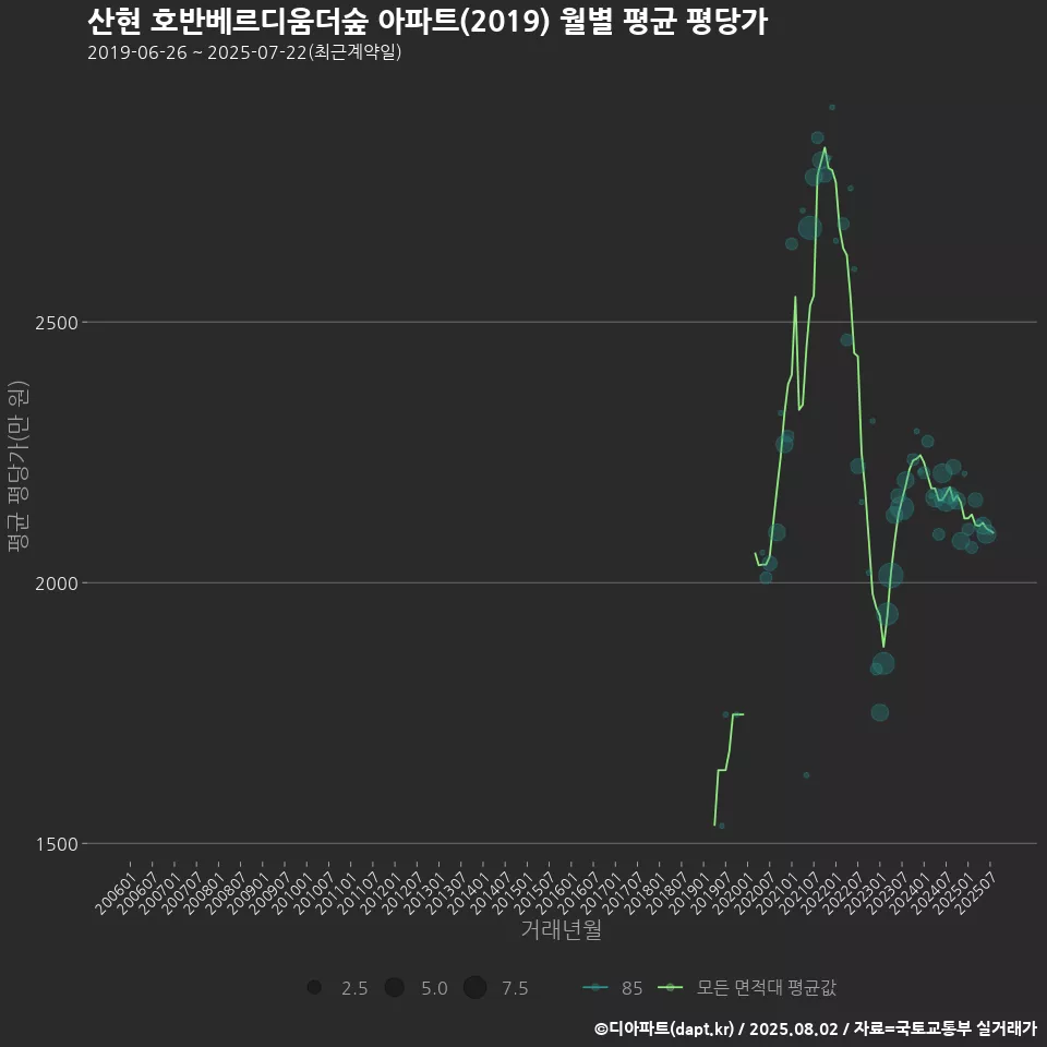 산현 호반베르디움더숲 아파트(2019) 월별 평균 평당가