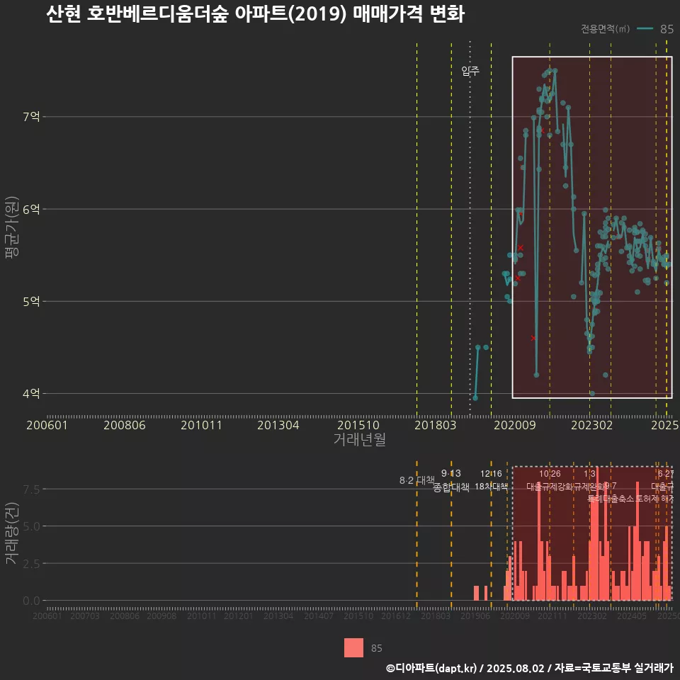 산현 호반베르디움더숲 아파트(2019) 매매가격 변화