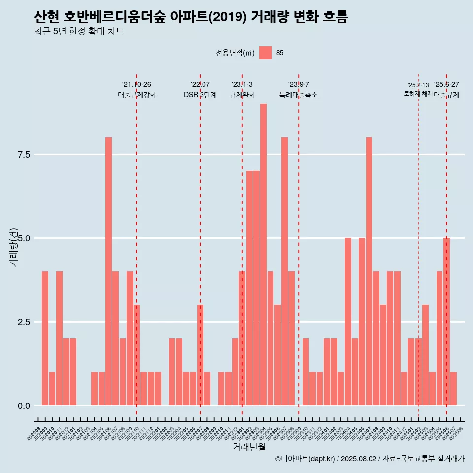 산현 호반베르디움더숲 아파트(2019) 거래량 변화 흐름