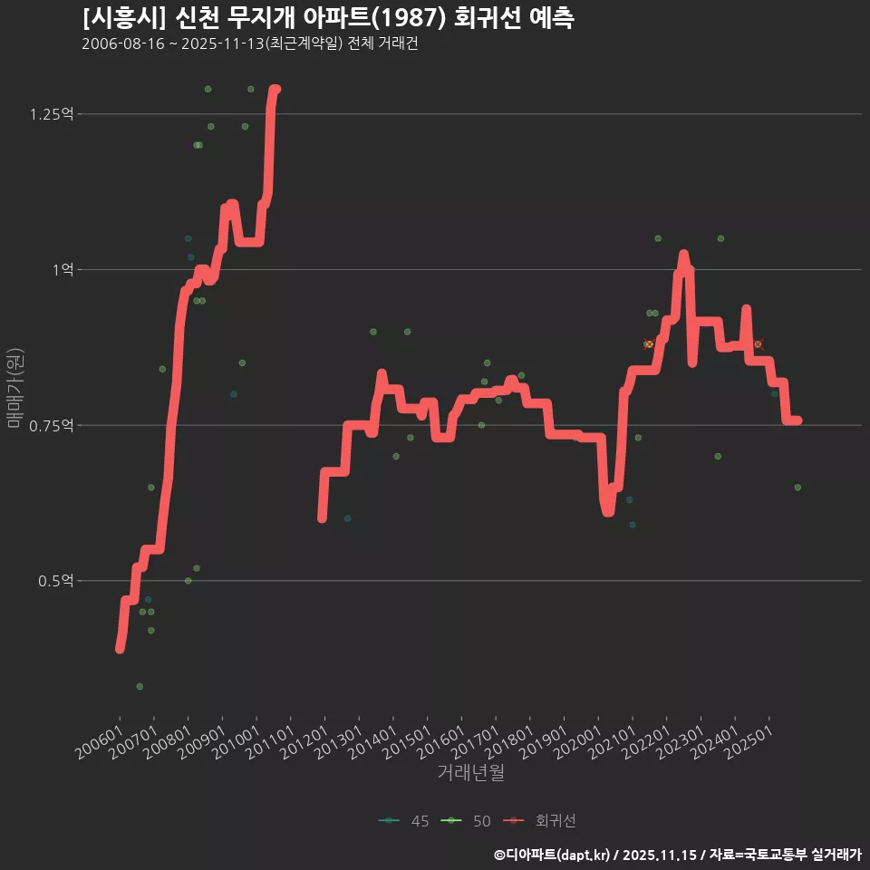 [시흥시] 신천 무지개 아파트(1987) 회귀선 예측