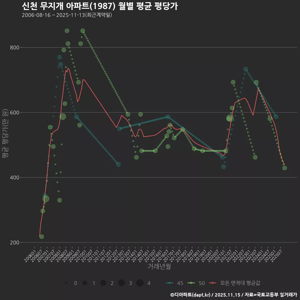신천 무지개 아파트(1987) 월별 평균 평당가
