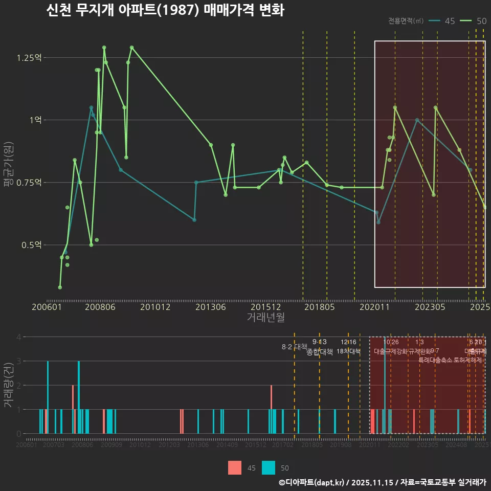 신천 무지개 아파트(1987) 매매가격 변화