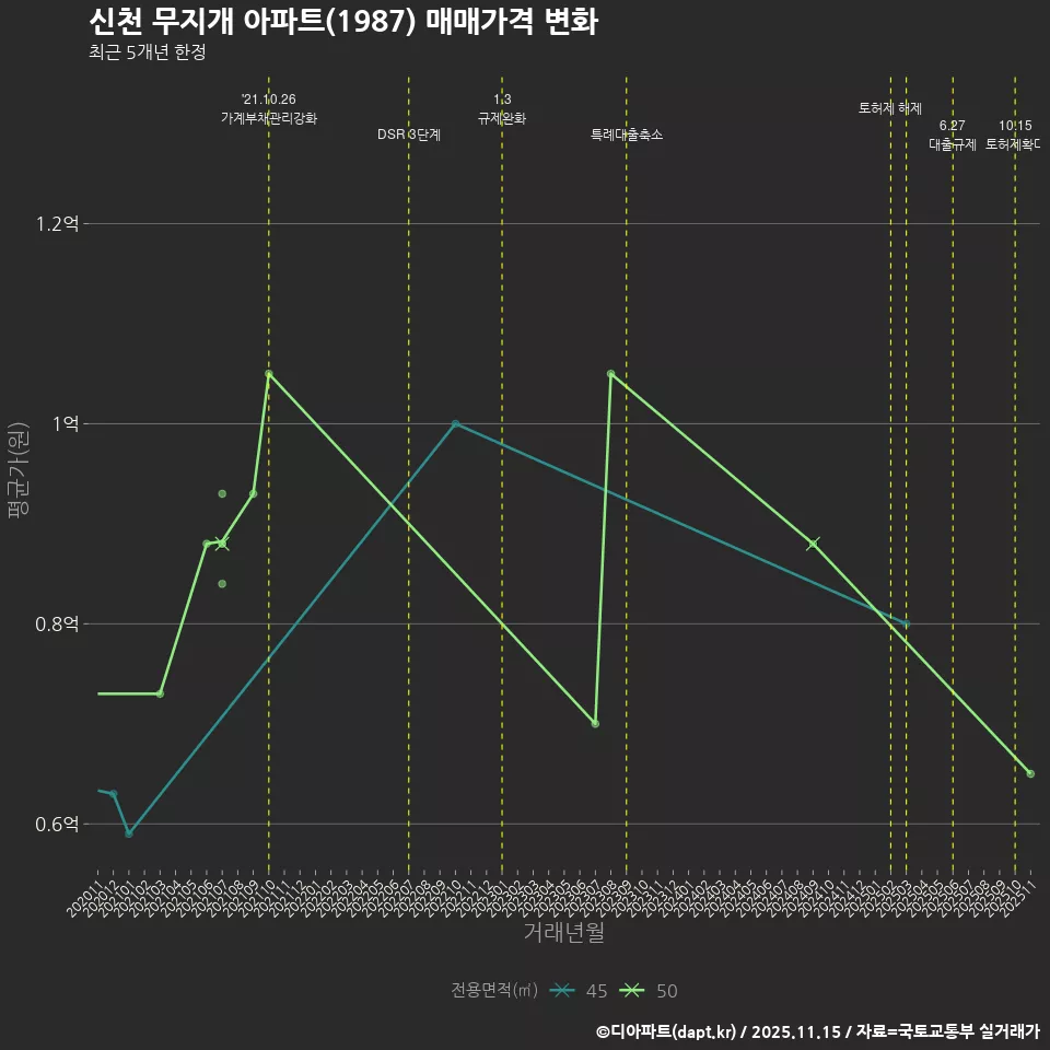 신천 무지개 아파트(1987) 매매가격 변화