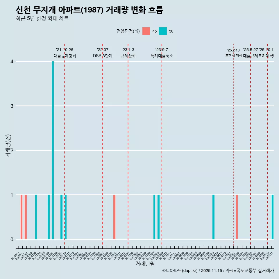 신천 무지개 아파트(1987) 거래량 변화 흐름