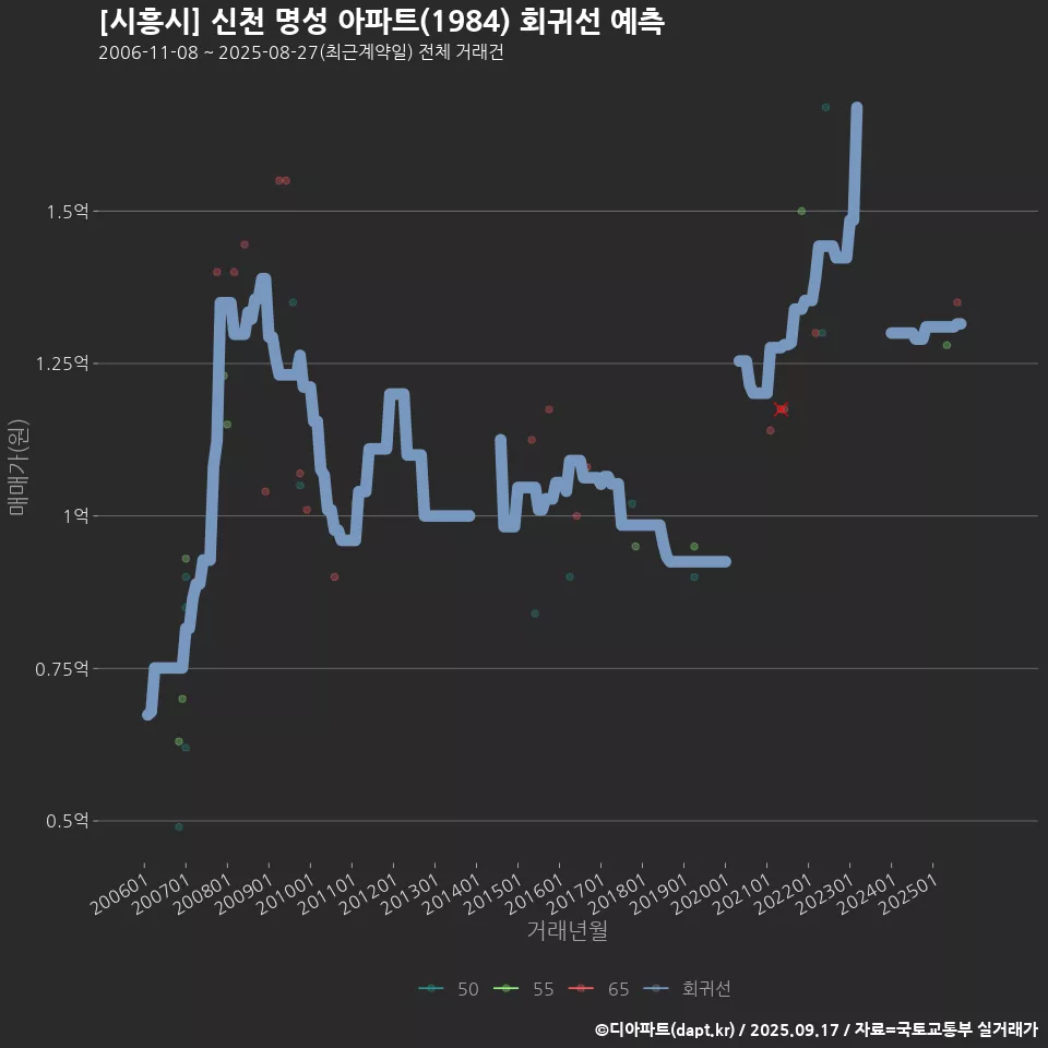 [시흥시] 신천 명성 아파트(1984) 회귀선 예측