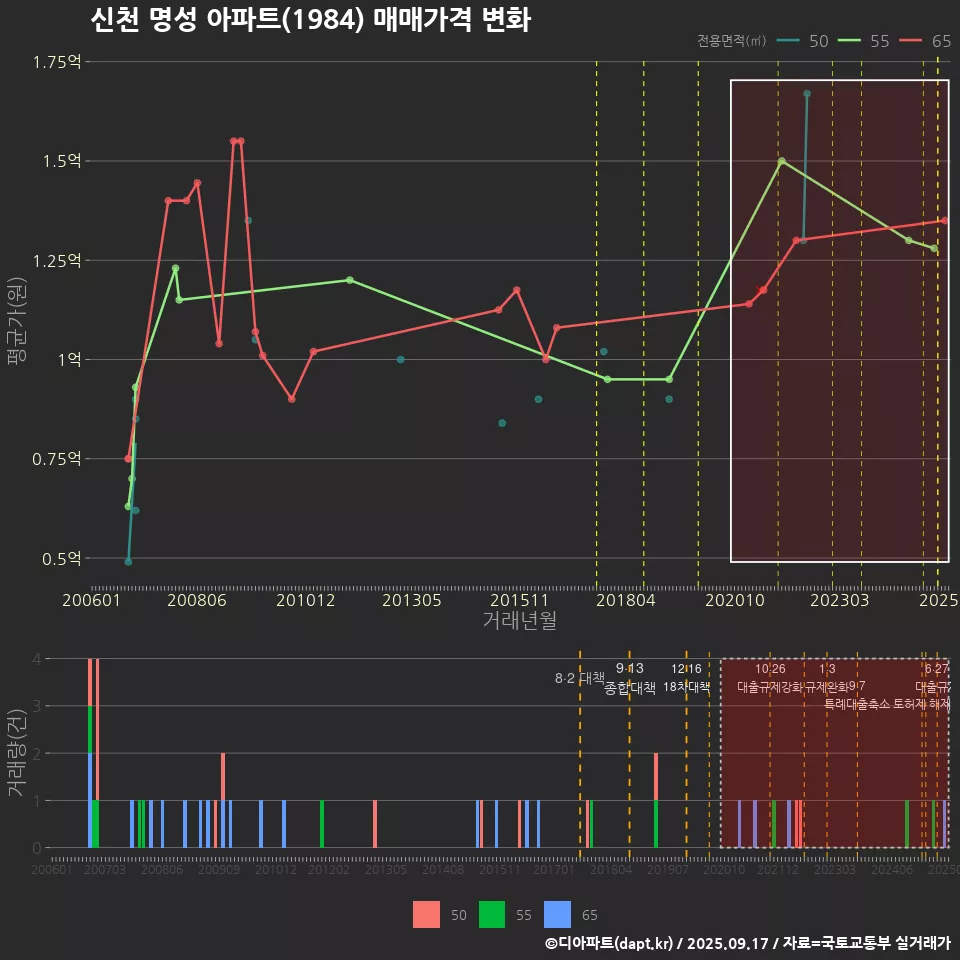 신천 명성 아파트(1984) 매매가격 변화