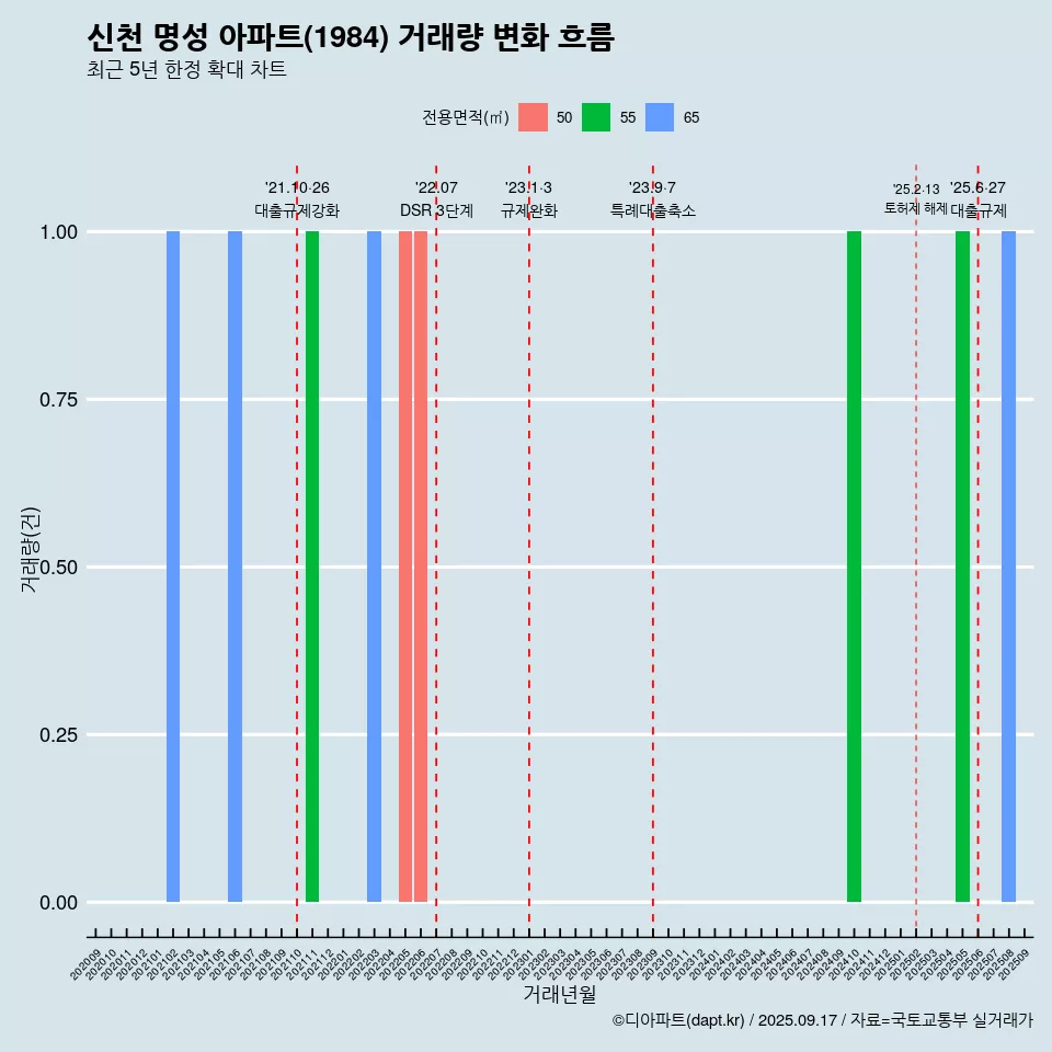 신천 명성 아파트(1984) 거래량 변화 흐름