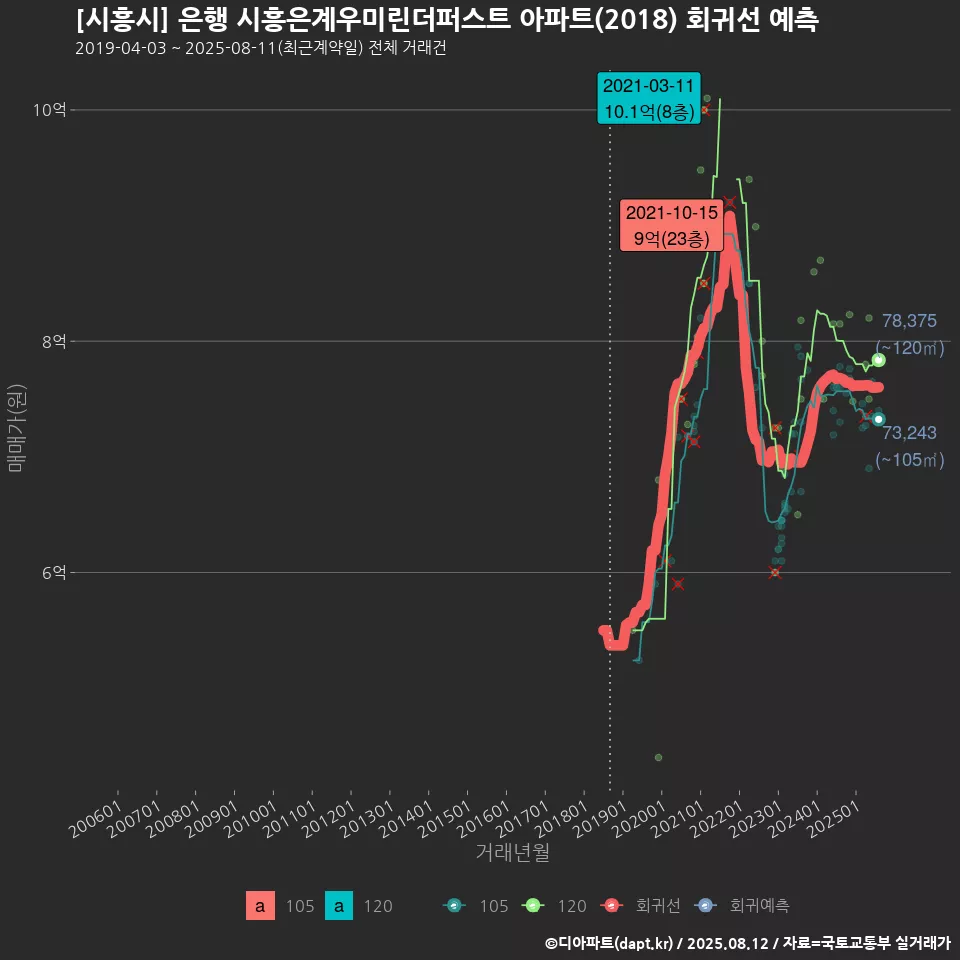 [시흥시] 은행 시흥은계우미린더퍼스트 아파트(2018) 회귀선 예측