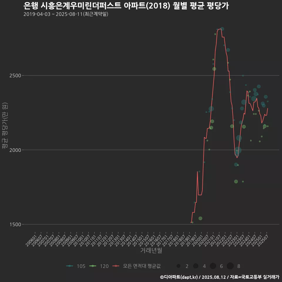 은행 시흥은계우미린더퍼스트 아파트(2018) 월별 평균 평당가