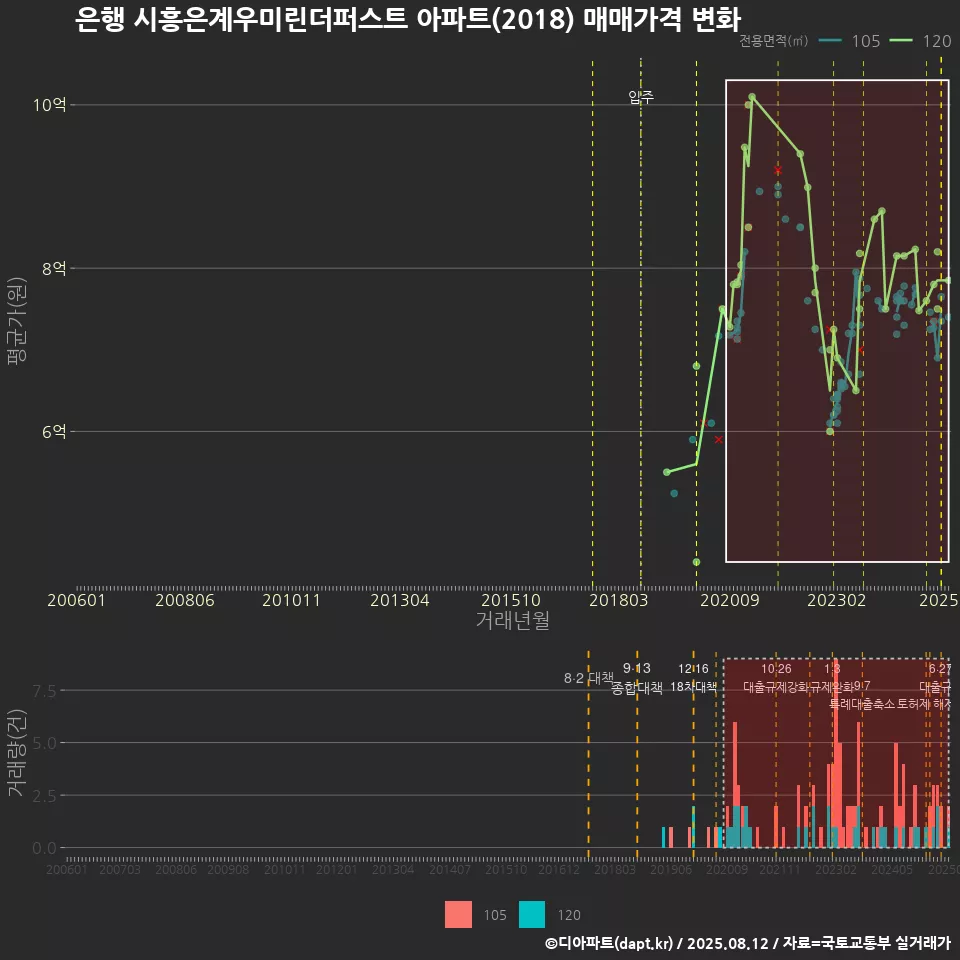 은행 시흥은계우미린더퍼스트 아파트(2018) 매매가격 변화