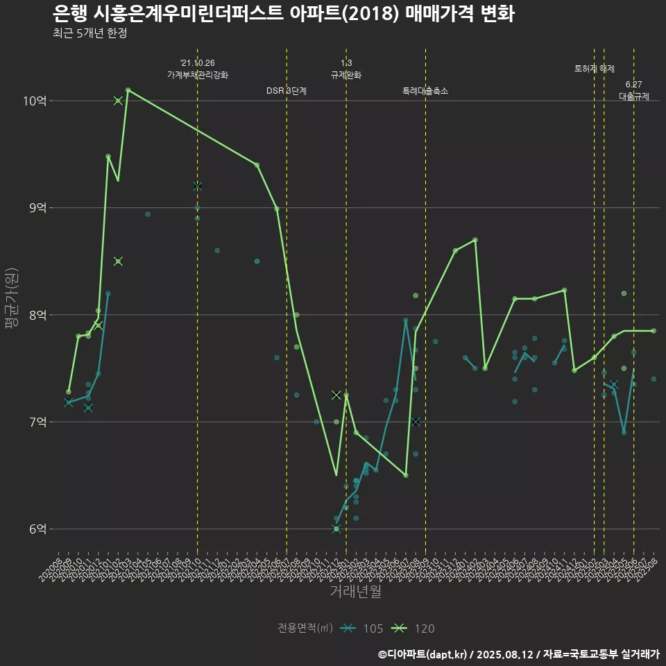 은행 시흥은계우미린더퍼스트 아파트(2018) 매매가격 변화