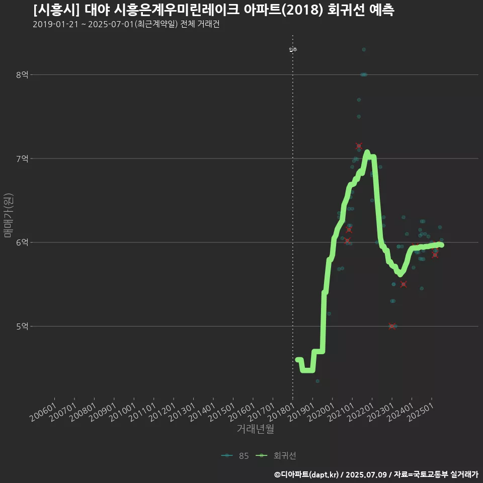 [시흥시] 대야 시흥은계우미린레이크 아파트(2018) 회귀선 예측