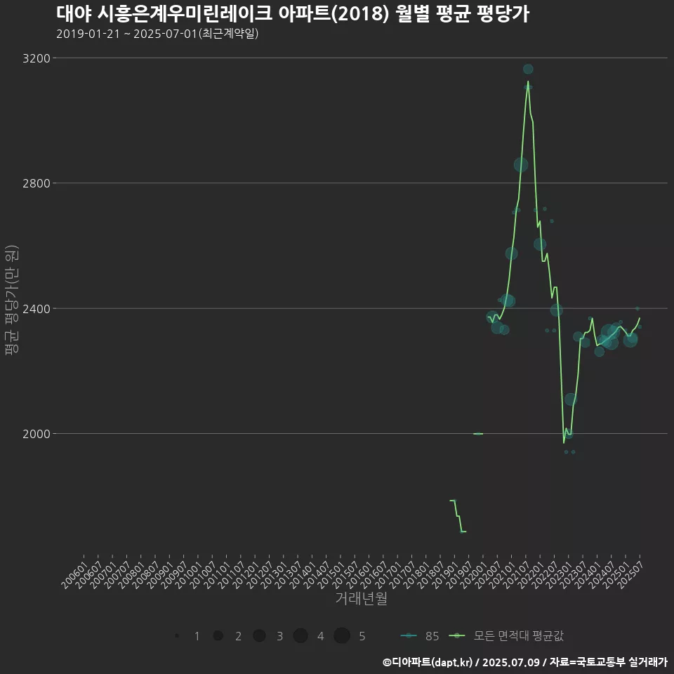 대야 시흥은계우미린레이크 아파트(2018) 월별 평균 평당가