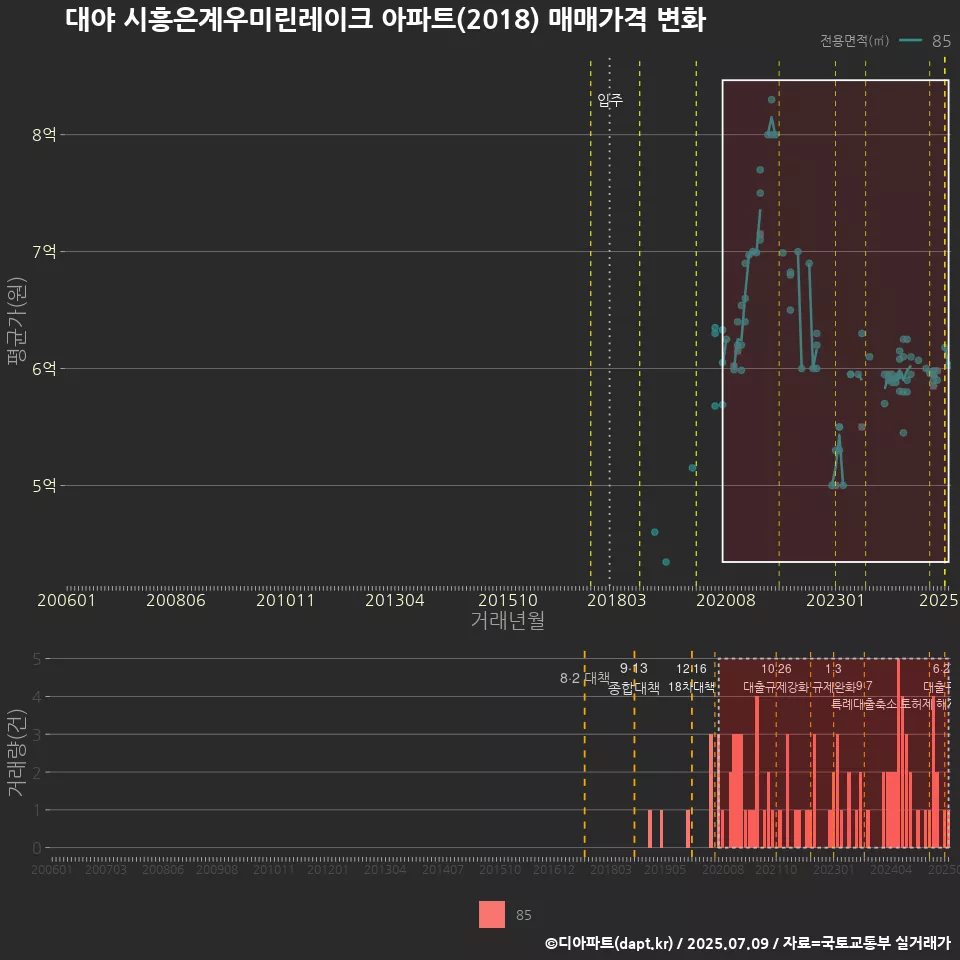 대야 시흥은계우미린레이크 아파트(2018) 매매가격 변화