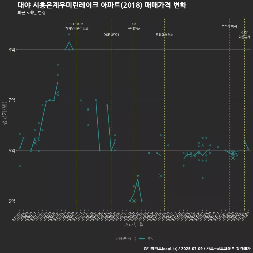 대야 시흥은계우미린레이크 아파트(2018) 매매가격 변화