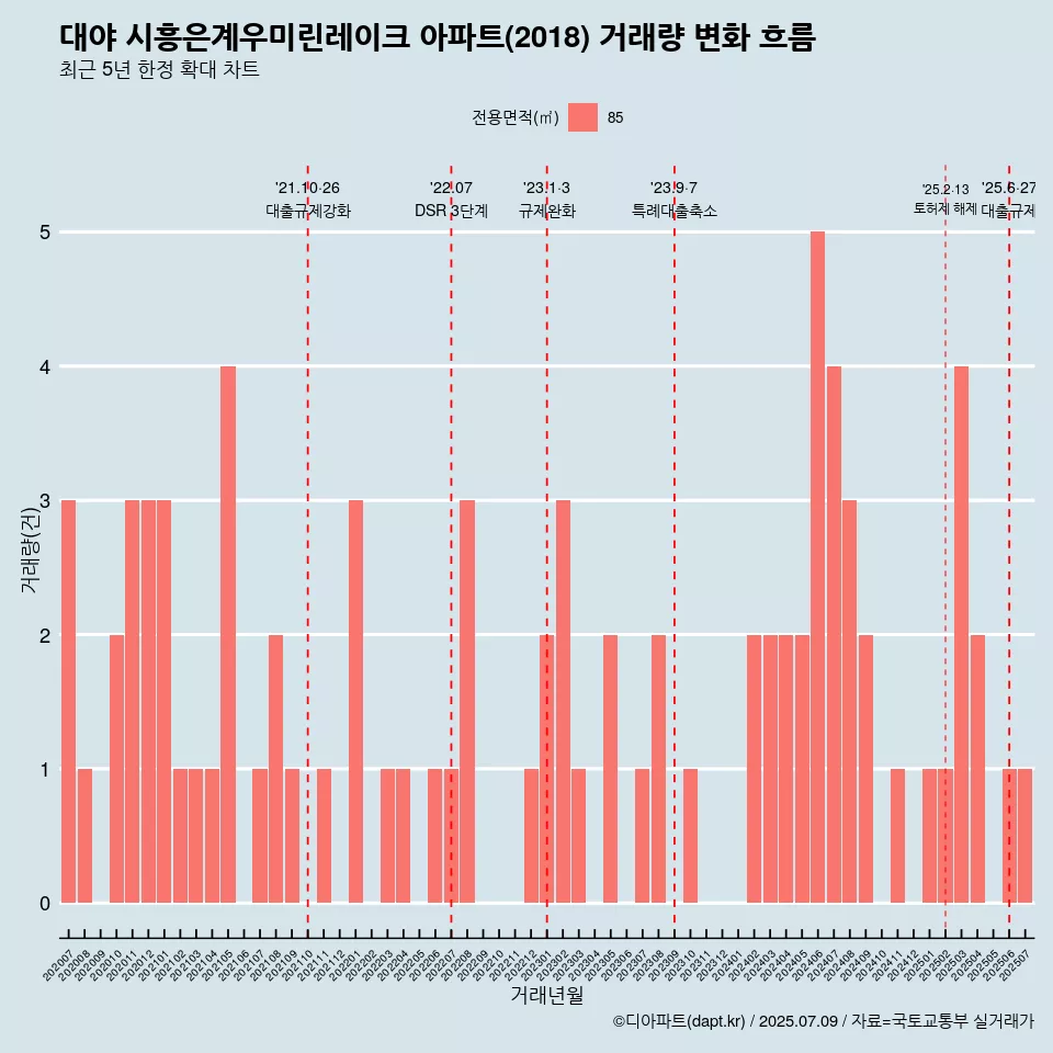 대야 시흥은계우미린레이크 아파트(2018) 거래량 변화 흐름