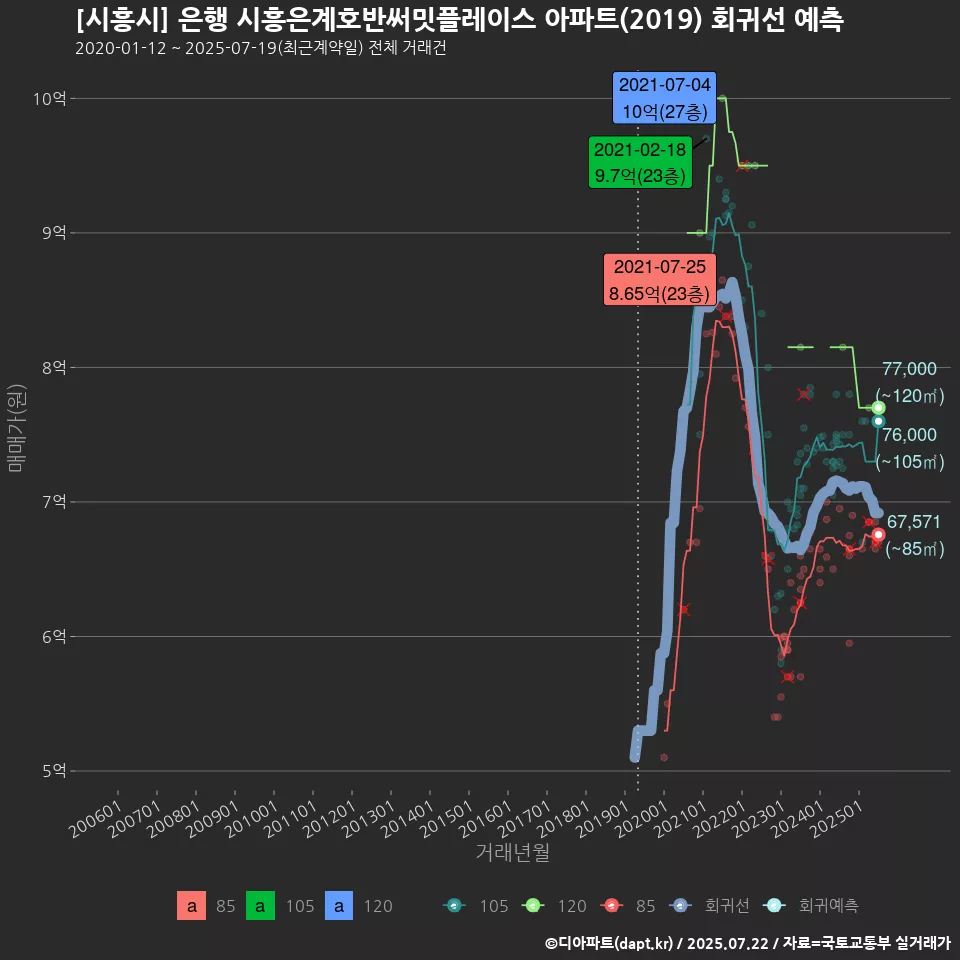 [시흥시] 은행 시흥은계호반써밋플레이스 아파트(2019) 회귀선 예측