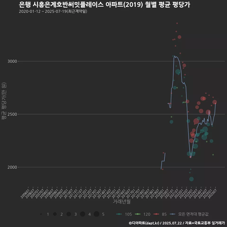 은행 시흥은계호반써밋플레이스 아파트(2019) 월별 평균 평당가