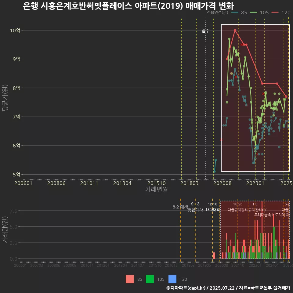 은행 시흥은계호반써밋플레이스 아파트(2019) 매매가격 변화