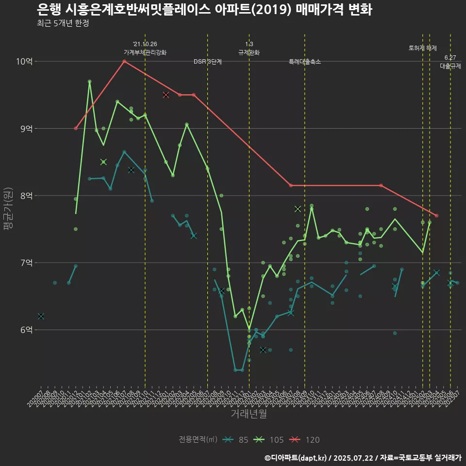 은행 시흥은계호반써밋플레이스 아파트(2019) 매매가격 변화