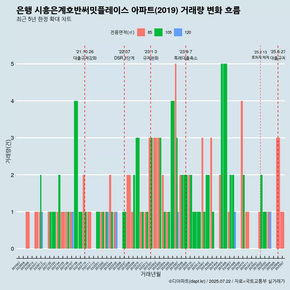 은행 시흥은계호반써밋플레이스 아파트(2019) 거래량 변화 흐름