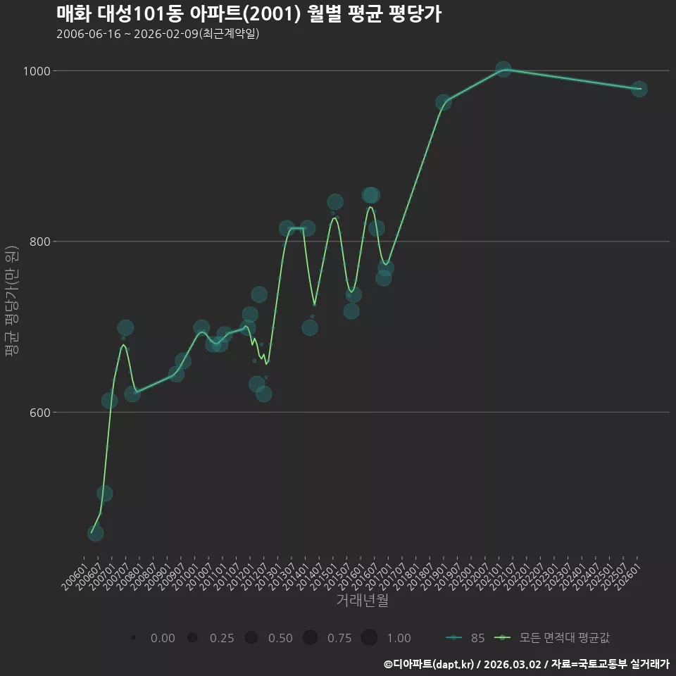 매화 대성101동 아파트(2001) 월별 평균 평당가