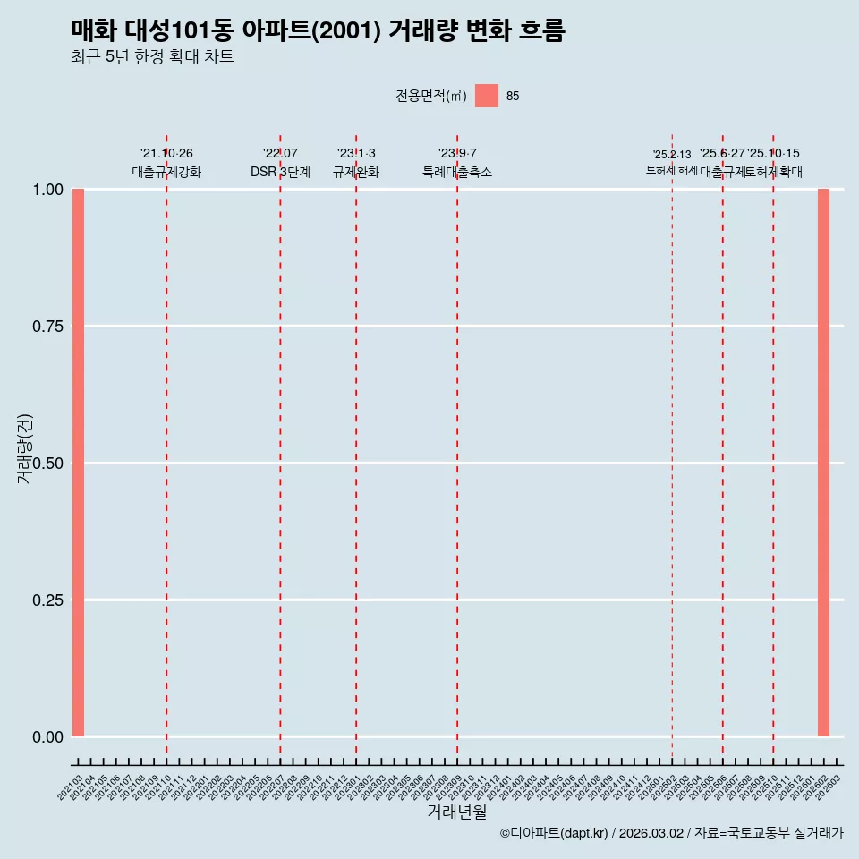 매화 대성101동 아파트(2001) 거래량 변화 흐름