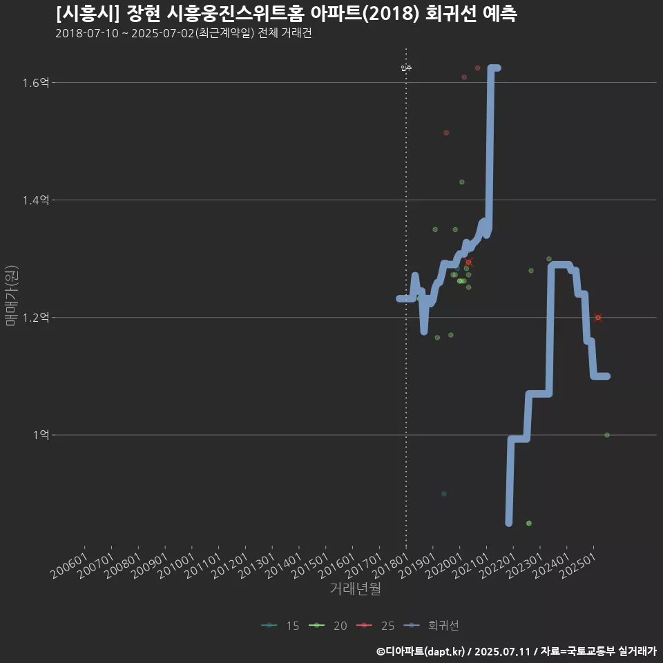 [시흥시] 장현 시흥웅진스위트홈 아파트(2018) 회귀선 예측