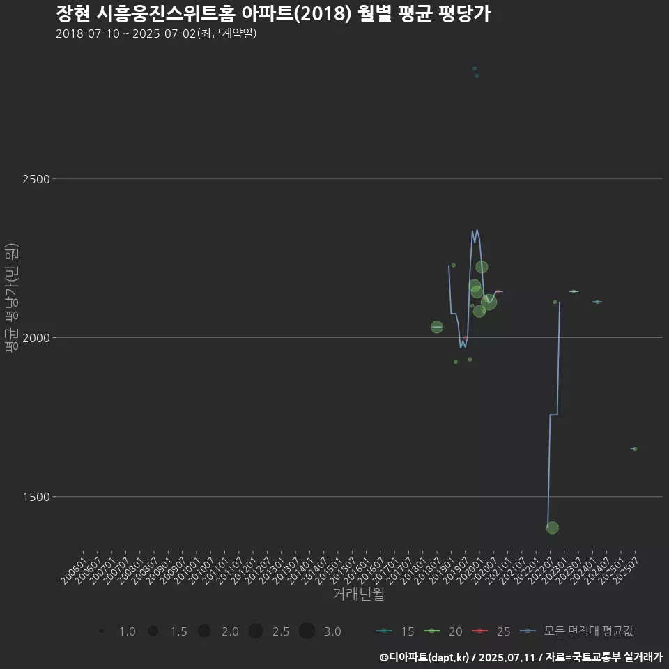 장현 시흥웅진스위트홈 아파트(2018) 월별 평균 평당가