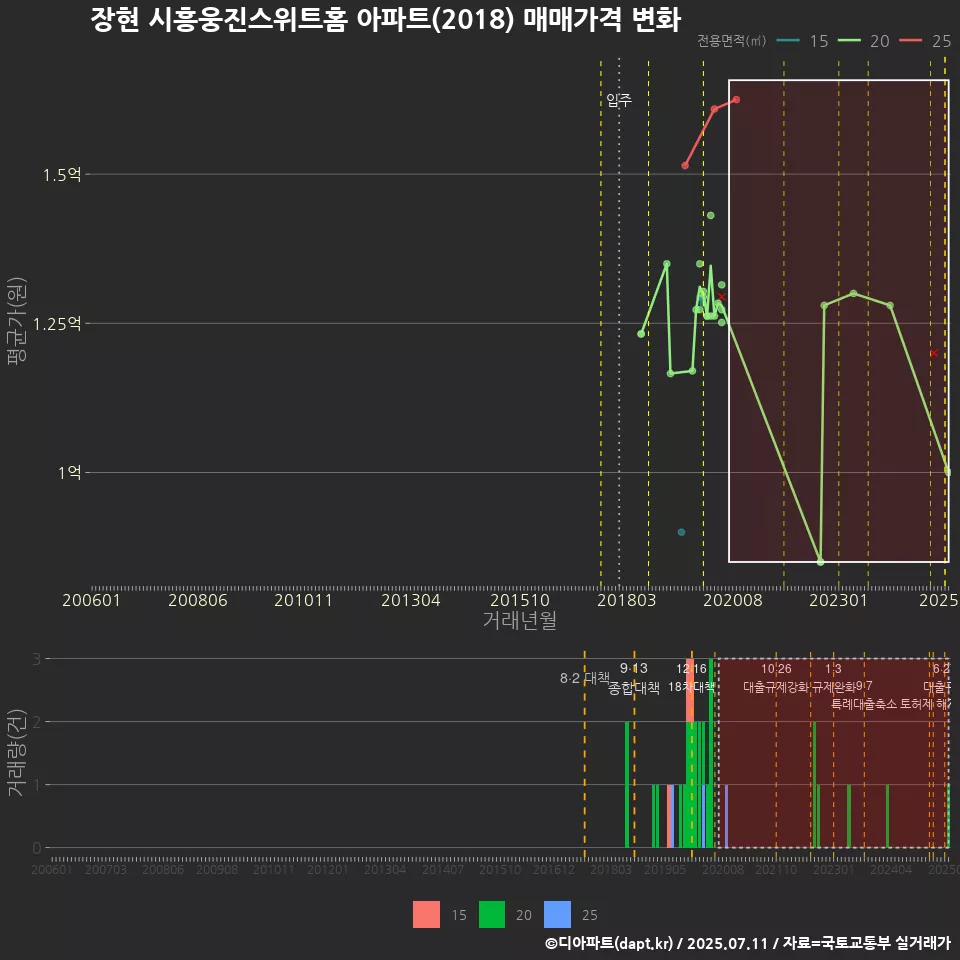 장현 시흥웅진스위트홈 아파트(2018) 매매가격 변화