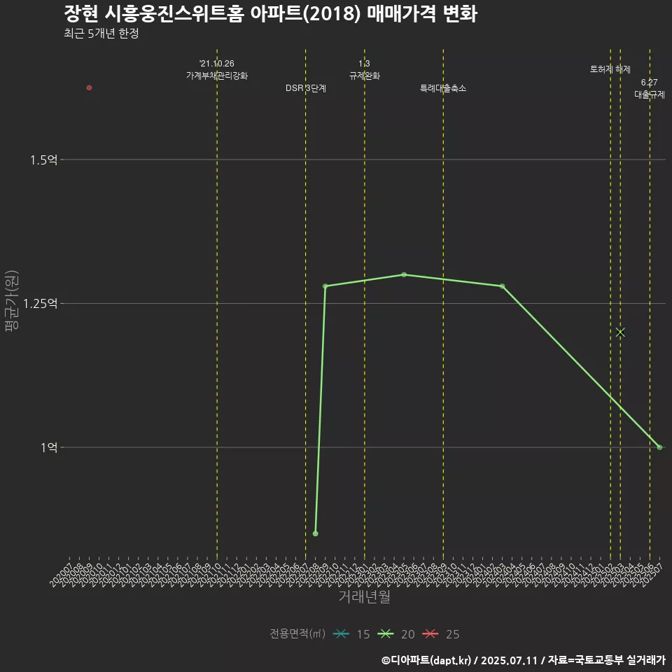 장현 시흥웅진스위트홈 아파트(2018) 매매가격 변화