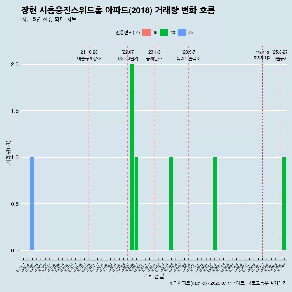 장현 시흥웅진스위트홈 아파트(2018) 거래량 변화 흐름