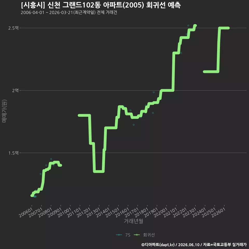 [시흥시] 신천 그랜드102동 아파트(2005) 회귀선 예측