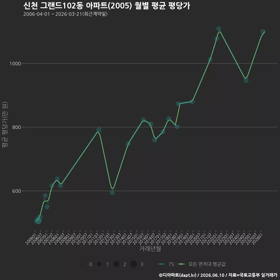 신천 그랜드102동 아파트(2005) 월별 평균 평당가