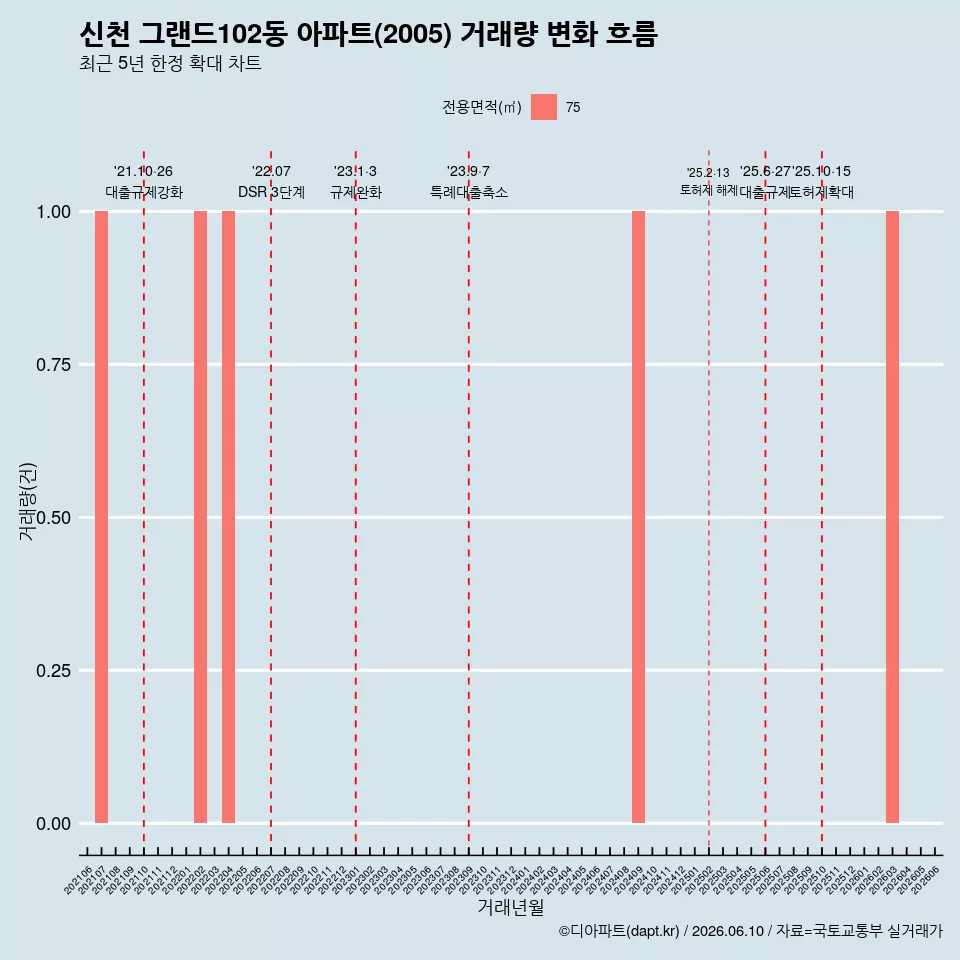 신천 그랜드102동 아파트(2005) 거래량 변화 흐름