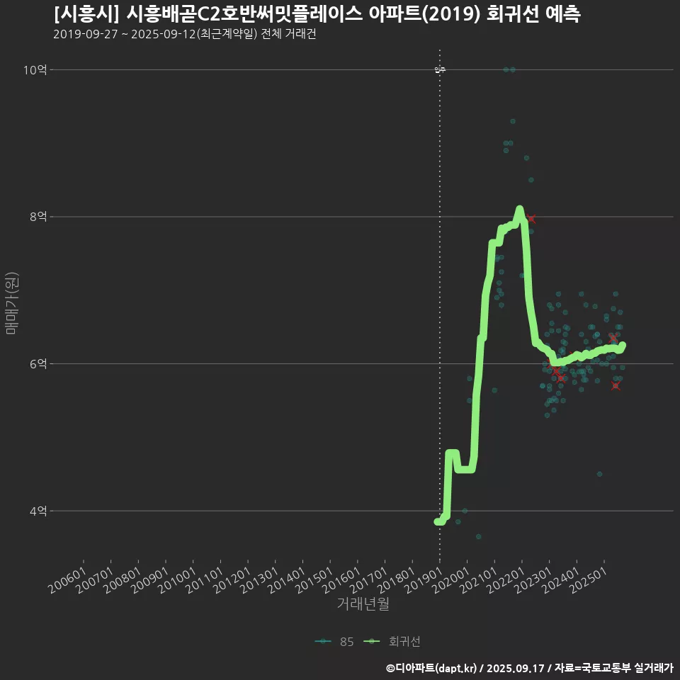 [시흥시] 시흥배곧C2호반써밋플레이스 아파트(2019) 회귀선 예측