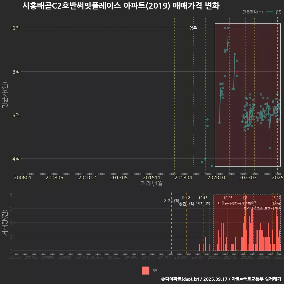 시흥배곧C2호반써밋플레이스 아파트(2019) 매매가격 변화