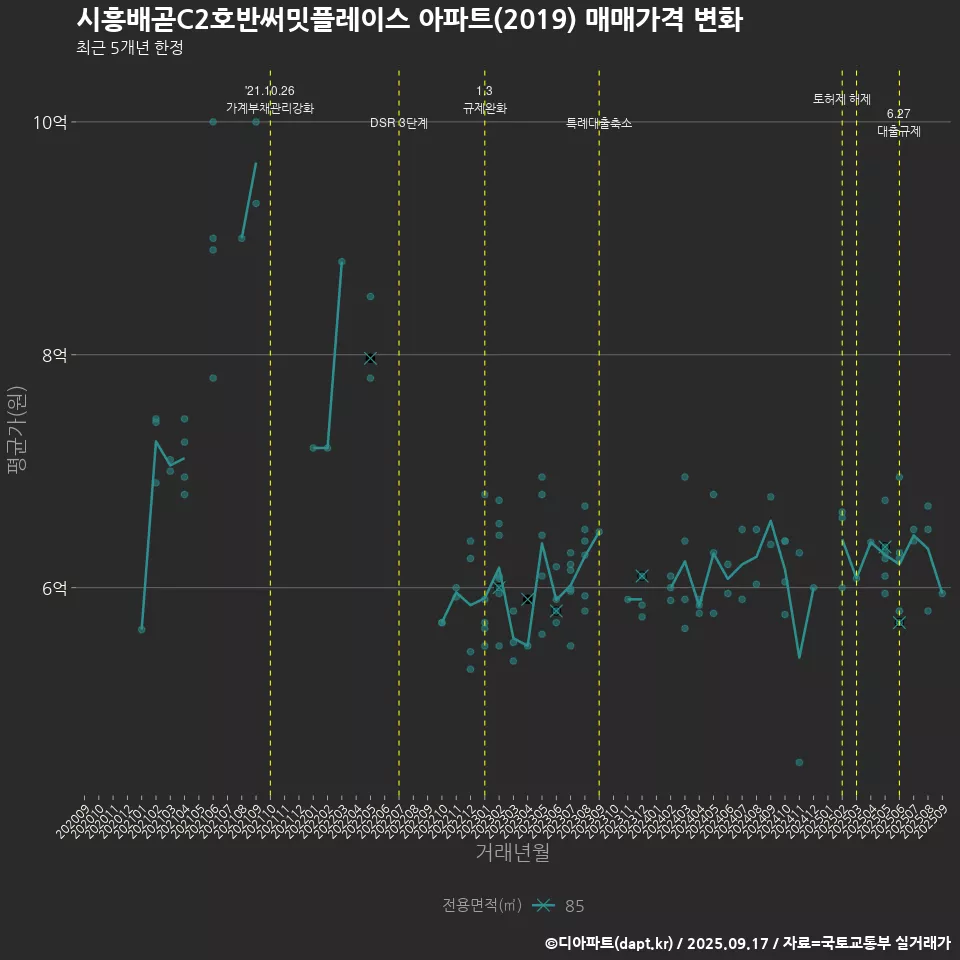 시흥배곧C2호반써밋플레이스 아파트(2019) 매매가격 변화